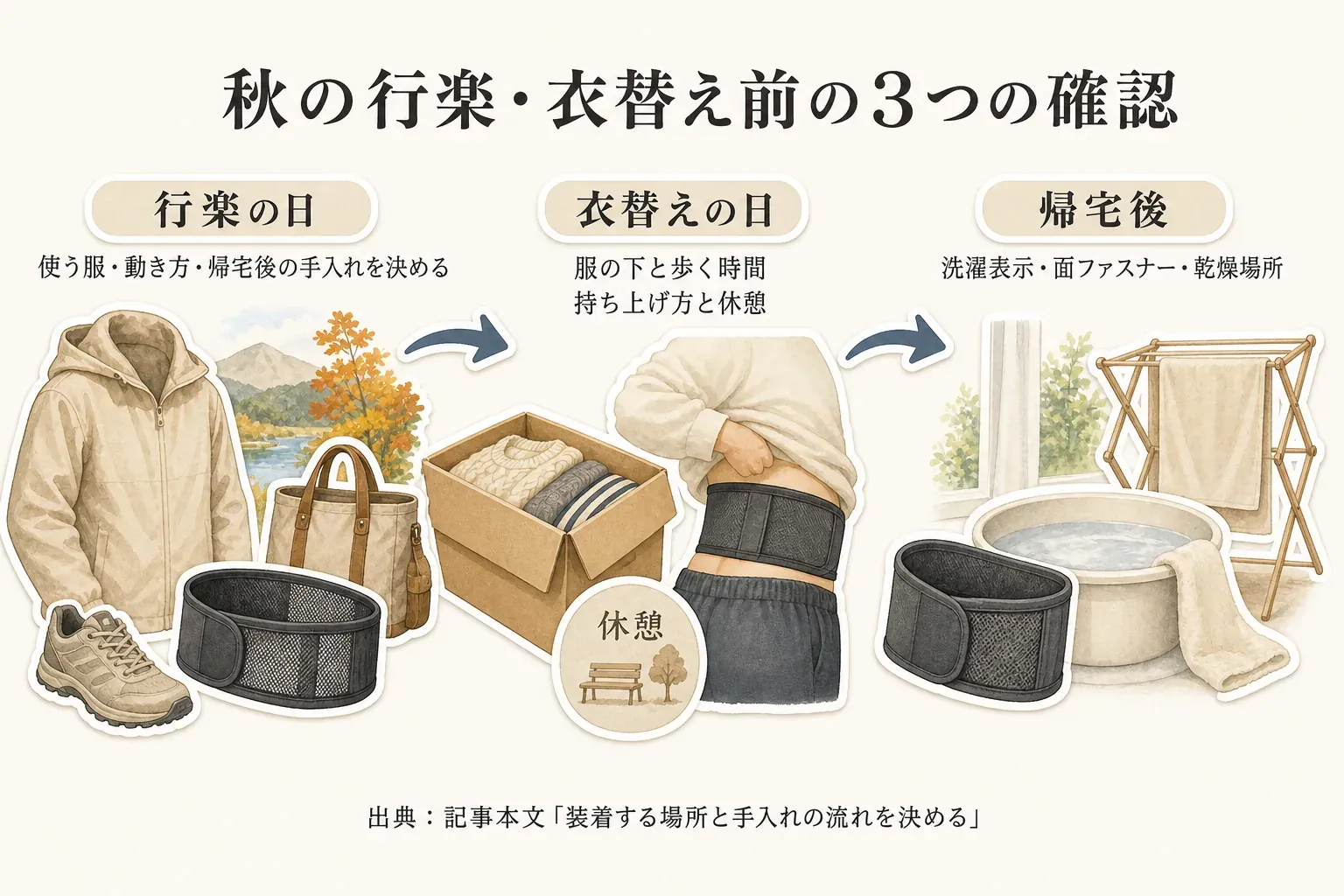 秋の行楽・衣替え前の3つの確認。行楽の日は使う服・動き方・帰宅後の手入れ、衣替えの日は服の下と歩く時間・持ち上げ方と休憩、帰宅後は洗濯表示・面ファスナー・乾燥場所を確認する流れ。出典：記事本文「秋の行楽や衣替え前に、装着する場所と手入れの流れを決める」。