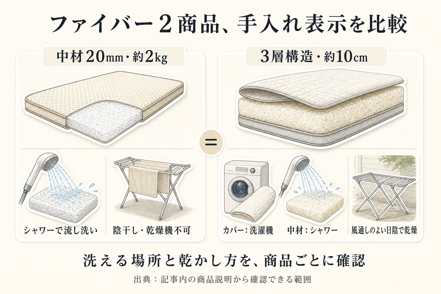 ファイバー2商品の手入れ表示を比較する図。中材20mm・約2kgの商品は中材をシャワーで流し洗いし陰干し、乾燥機は使わない。3層構造・約10cmの商品はカバーを洗濯機で洗い、中材はシャワーで洗って風通しのよい日陰で乾燥する。洗える場所と乾かし方を商品ごとに確認する。出典：記事内の商品説明から確認できる範囲。