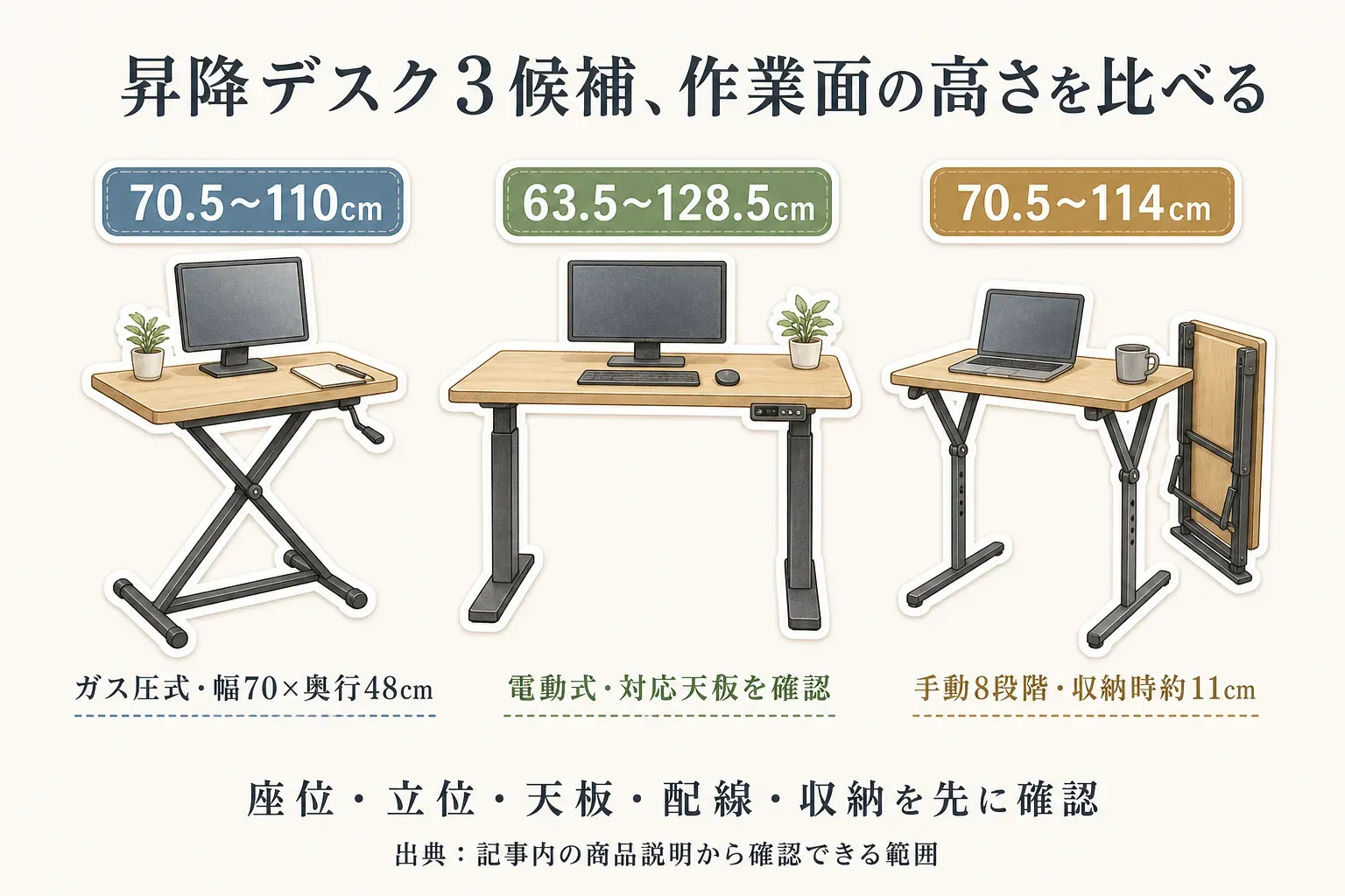 昇降デスク3候補の作業面の高さを比較する図。ガス圧式は70.5〜110cmで幅70×奥行48cm、電動式は63.5〜128.5cmで対応天板を確認、手動8段階の折りたたみ式は70.5〜114cmで収納時約11cmと示し、座位・立位・天板・配線・収納を先に確認するよう案内する。出典：記事内の商品説明から確認できる範囲。