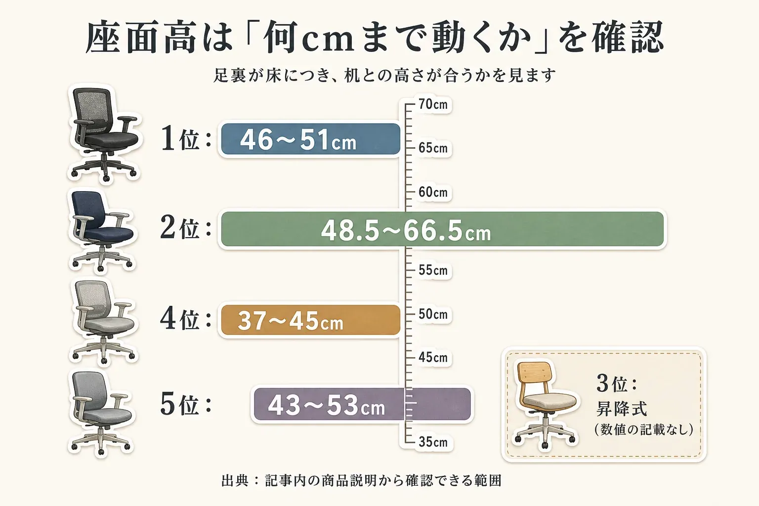 オフィスチェア5台の座面高範囲。1位46〜51cm、2位48.5〜66.5cm、4位37〜45cm、5位43〜53cm、3位は昇降式だが数値の記載なし。出典：記事内の商品説明から確認できる範囲。
