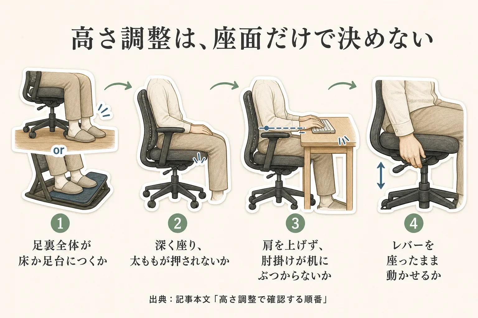 高さ調整で確認する4項目：足裏全体が床または足台につくか、深く座って太ももが押されないか、肩を上げず肘掛けが机にぶつからないか、レバーを座ったまま動かせるか。出典：記事本文「高さ調整で確認する順番」。