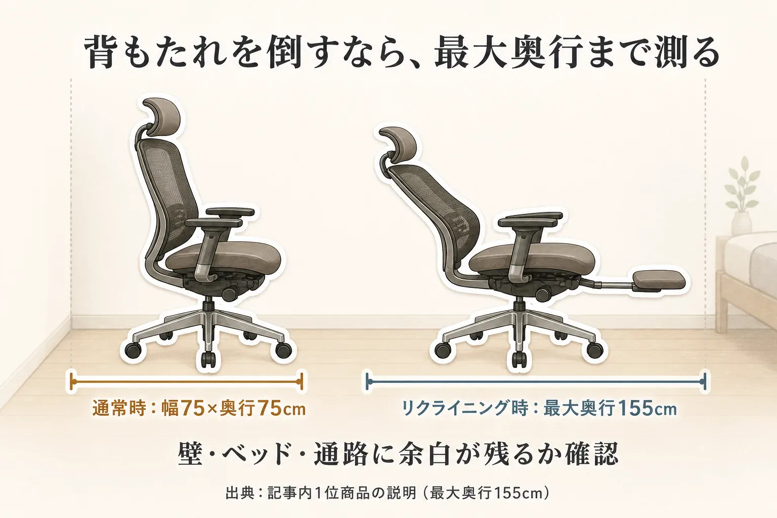 リクライニングチェアの設置奥行。通常時は幅75×奥行75cm、背もたれを倒したリクライニング時は最大奥行155cmで、壁・ベッド・通路に余白が残るか確認する。出典：記事内1位商品の説明（最大奥行155cm）。