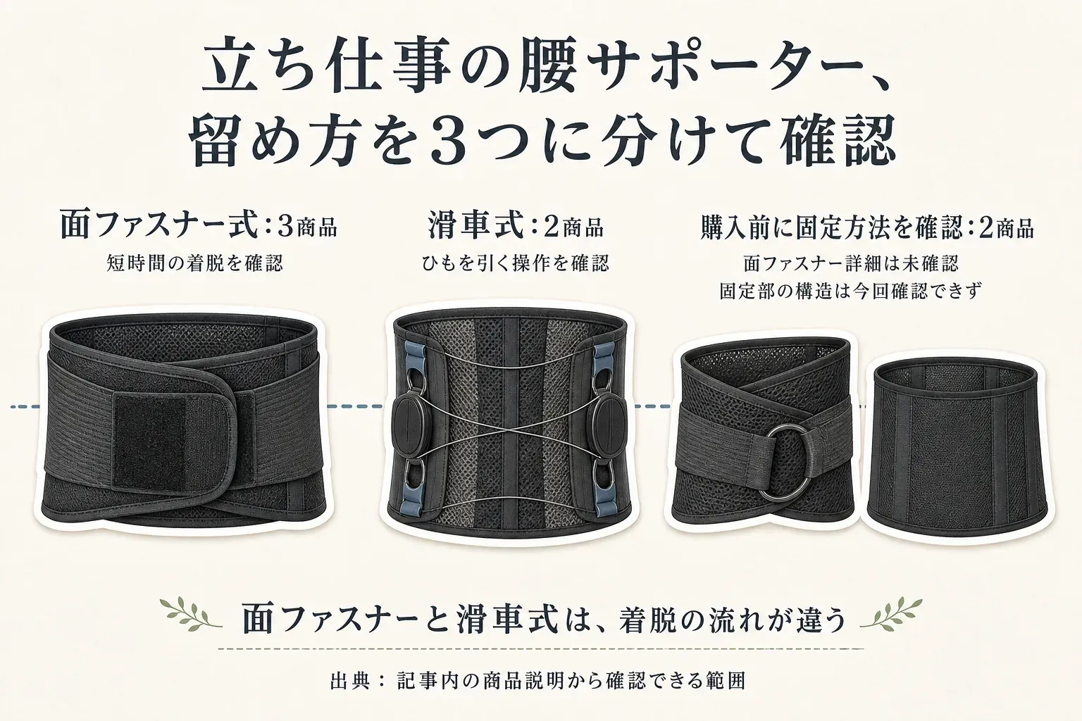 立ち仕事用腰サポーターの留め方の比較。面ファスナー式は3商品で短時間の着脱を確認し、滑車式は2商品でひもを引く操作を確認する。残り2商品は面ファスナーの詳細や固定部の構造が今回確認できないため、購入前に確認する。出典：記事内の商品説明から確認できる範囲。
