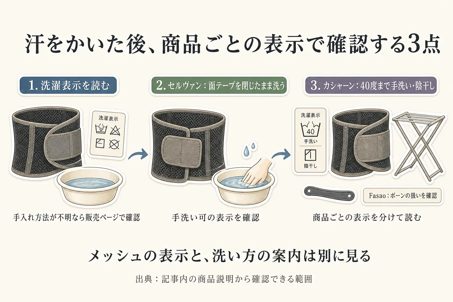 汗をかいた後の腰サポーターの手入れで確認する3点。洗濯表示を読み、セルヴァンは面テープを閉じたまま洗う表示、カシャーンは40度までの手洗いと陰干しの表示を確認し、Fasaoはボーンの扱いも確認する。手入れ方法が不明な場合は販売ページで確認する。出典：記事内の商品説明から確認できる範囲。