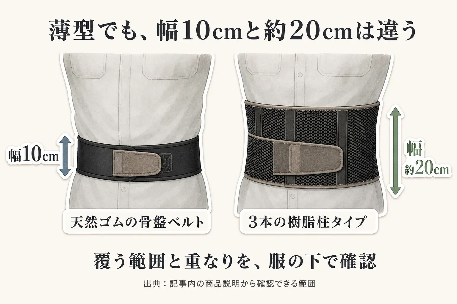 薄型腰サポーターの幅比較。天然ゴムの骨盤ベルトは幅10cm、3本の樹脂柱タイプは幅約20cmで、服の下では覆う範囲と固定部の重なりを確認する。出典：記事内の商品説明から確認できる範囲。